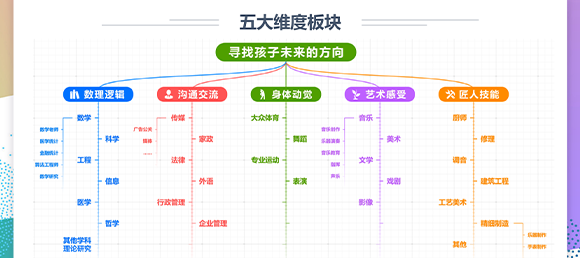 五大维度板块