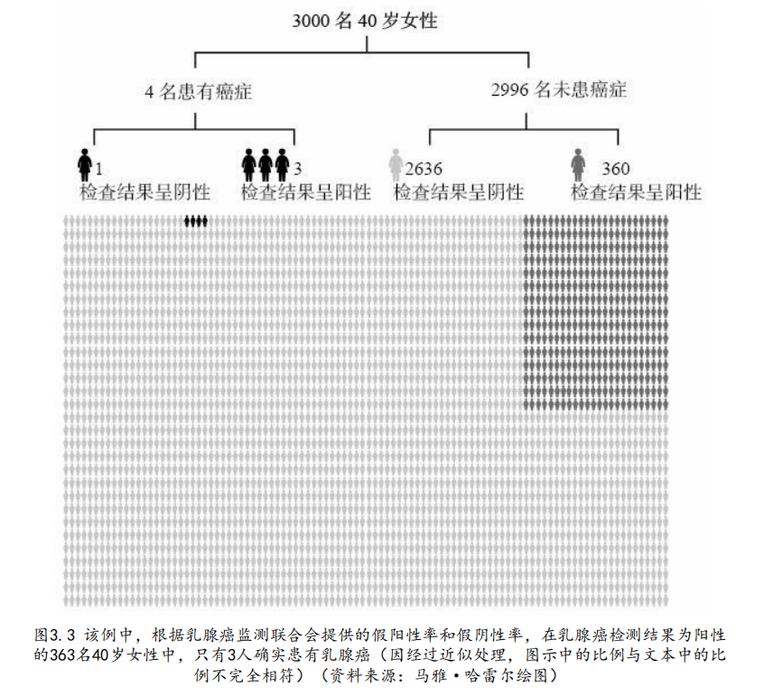 体检结果为阳性，确诊的概率有多大？
